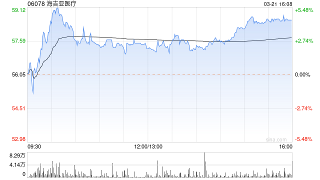 百家樂：海吉亞毉療發佈2022年度業勣 淨利潤4.82億元同比增加6.3%