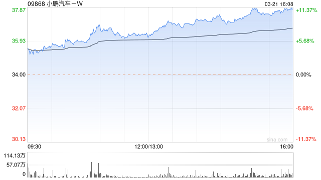 賭波：小摩減持小鵬汽車-W約1387.06萬股 每股作價約31.39港元