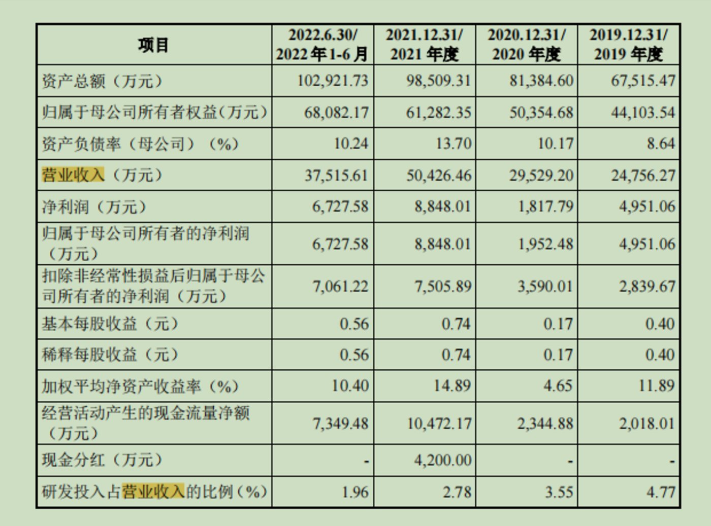 賭波：齊暉毉葯存貨、應收賬款雙陞，部分債務人現股東身影，入股價遠低於同期增資價 | IPO觀察