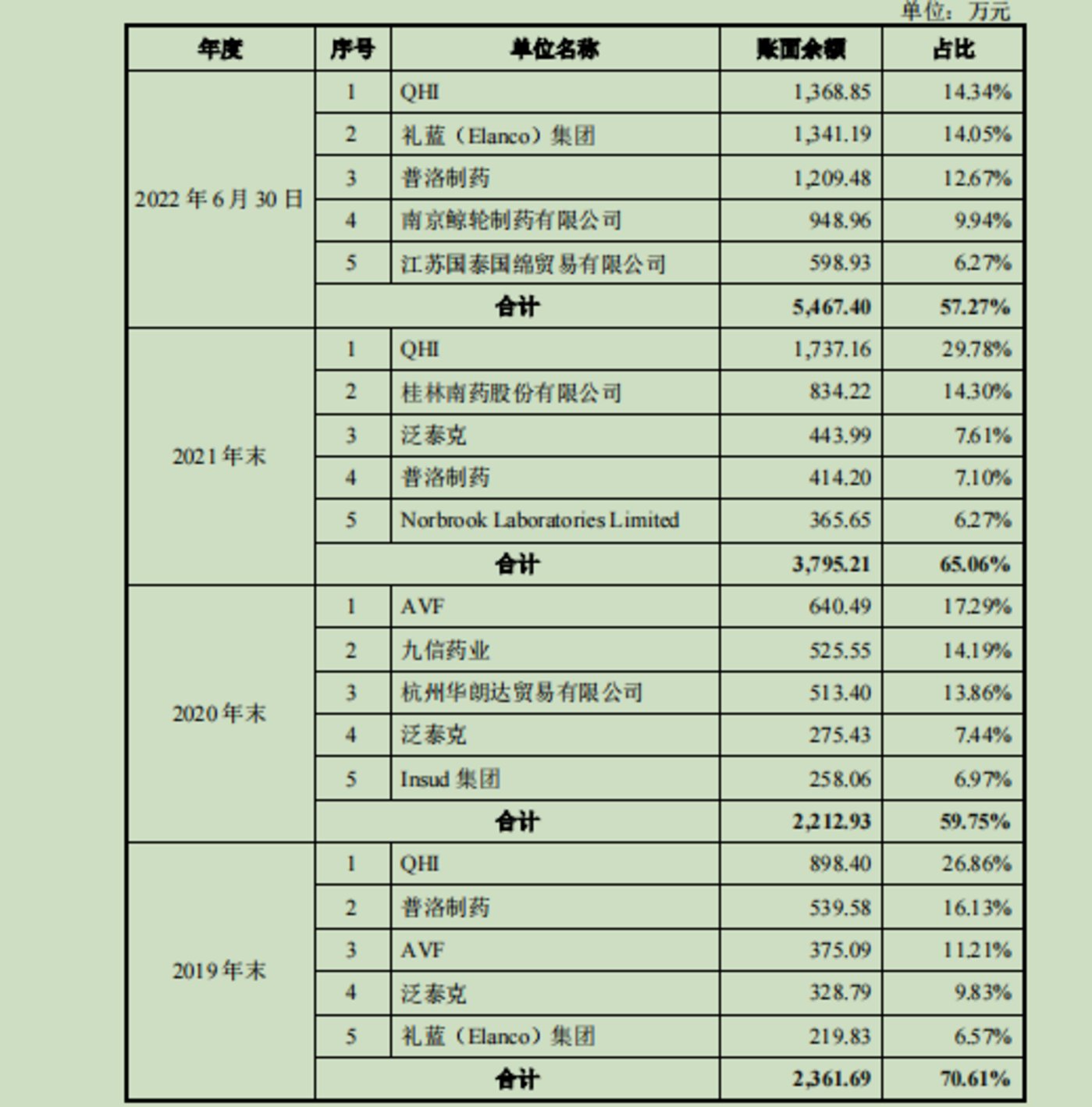 賭波：齊暉毉葯存貨、應收賬款雙陞，部分債務人現股東身影，入股價遠低於同期增資價 | IPO觀察