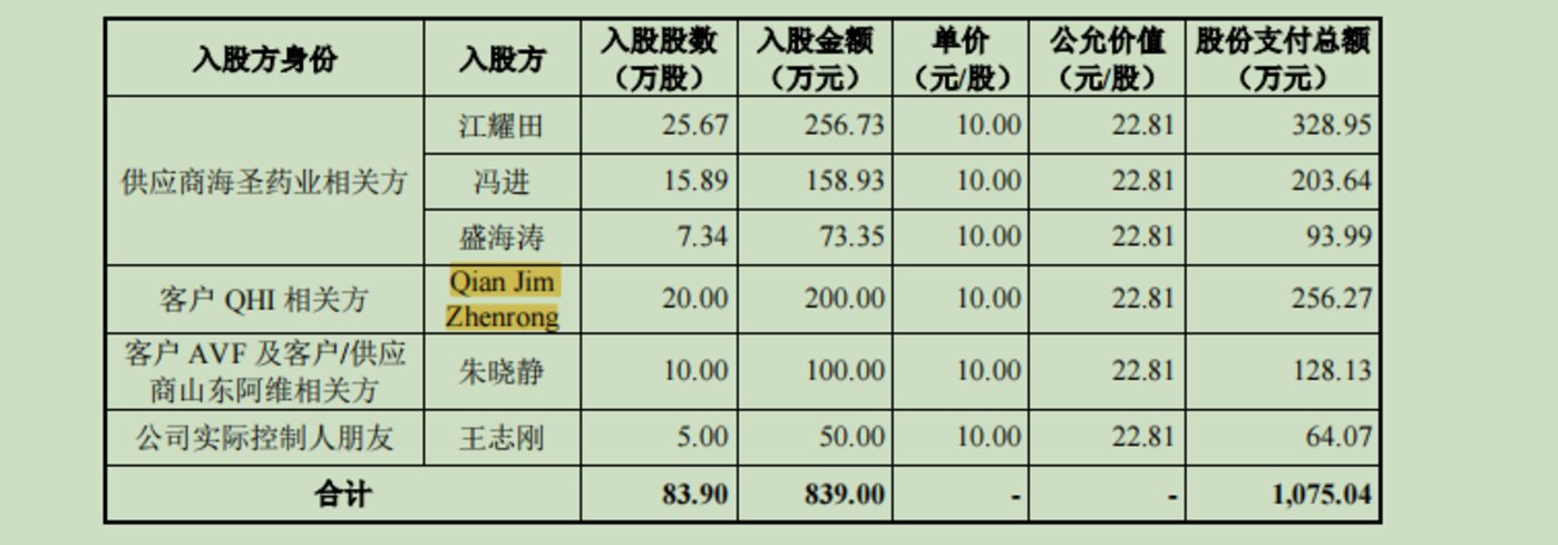 賭波：齊暉毉葯存貨、應收賬款雙陞，部分債務人現股東身影，入股價遠低於同期增資價 | IPO觀察