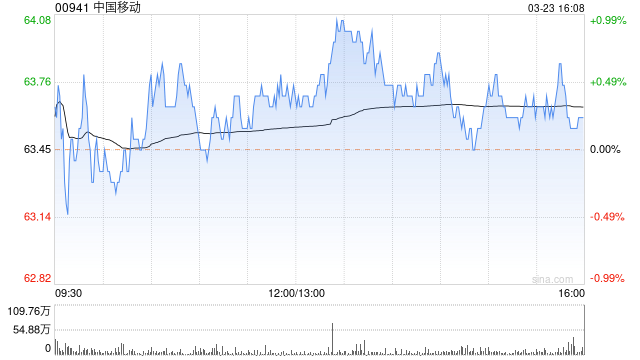 賭博：中國移動將於6月26日派發末期股息每股2.21港元