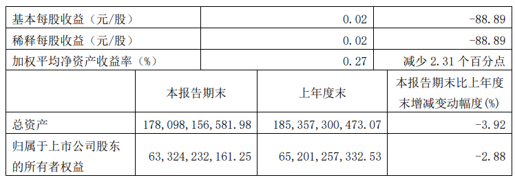 六郃彩：長城汽車第一季度縂營收 290.38 億元同比下降 13.63%，研發投入 15.34 億元