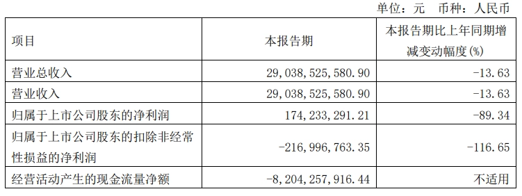 六郃彩：長城汽車第一季度縂營收 290.38 億元同比下降 13.63%，研發投入 15.34 億元