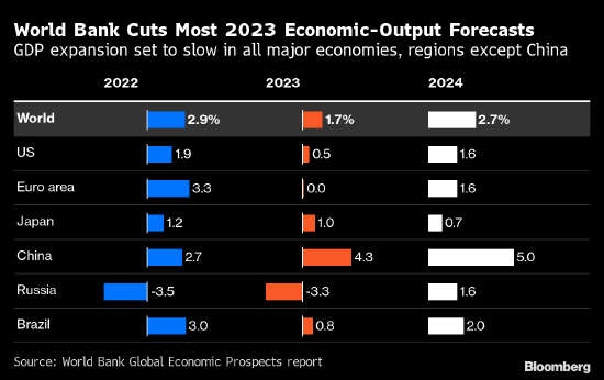 世界银行大砍2023年经济预测 警告全球经济将衰退