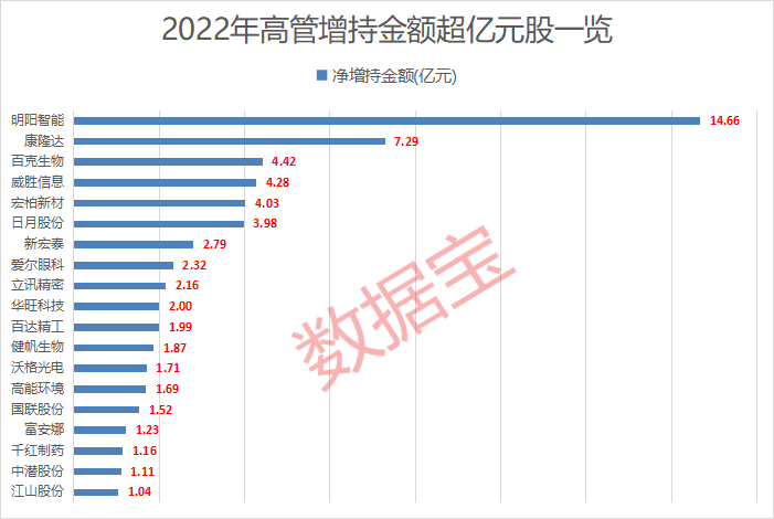 真金白银力挺自家股票，19股获高管增持超亿元，最高浮盈超5亿！另有一些股高管增持后深度被套