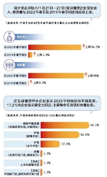 餐饮新店开门红 新征程已随着春天开启