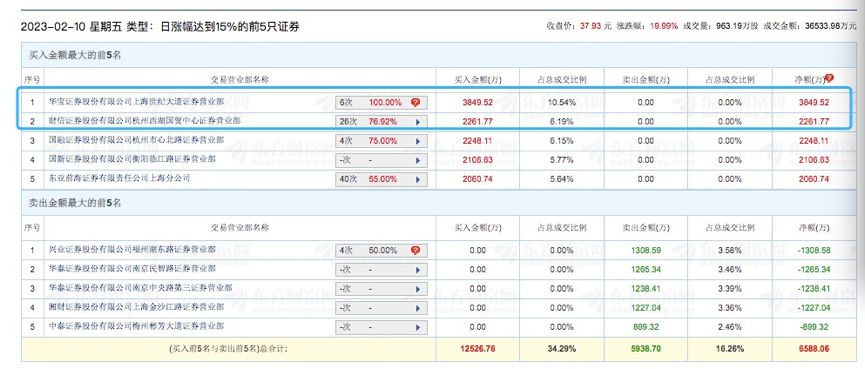 中航电测造富盛宴进行时：三位散户精准埋伏，牛散郭彦超浮盈9100万，北向资金却持续减仓