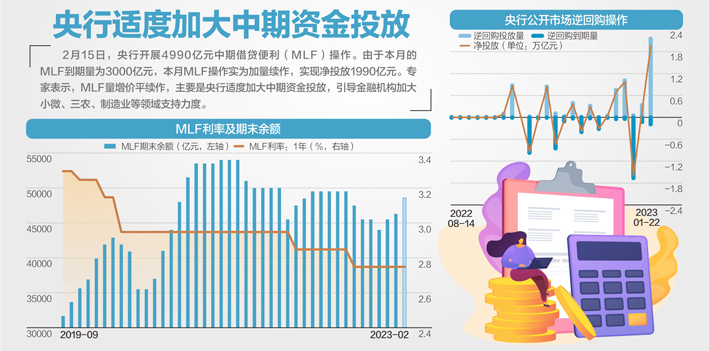 连续三月加量！央行增量续作MLF4990亿