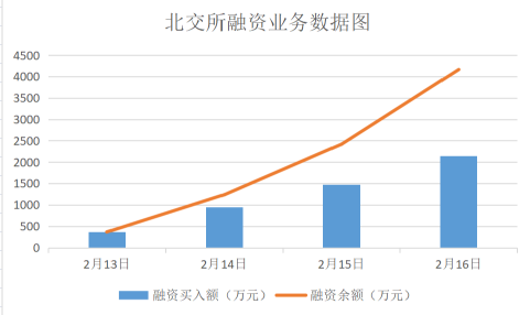 北交所新业务“火爆” 66家券商率先加入两融“朋友圈”