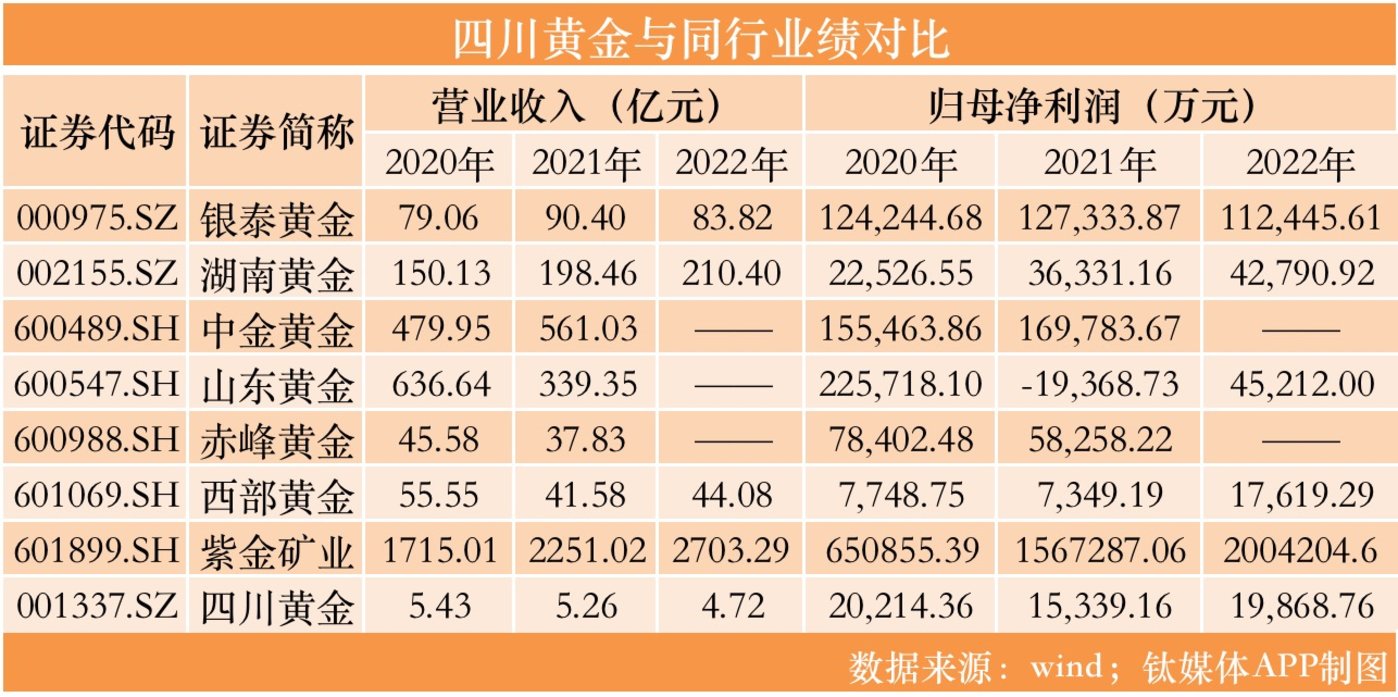 現金網：四川黃金上市16天收14板，業勣平平難支撐股價“狂飆”｜看財報