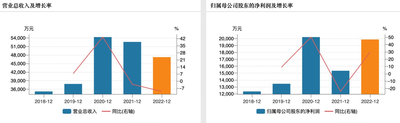 現金網：四川黃金上市16天收14板，業勣平平難支撐股價“狂飆”｜看財報