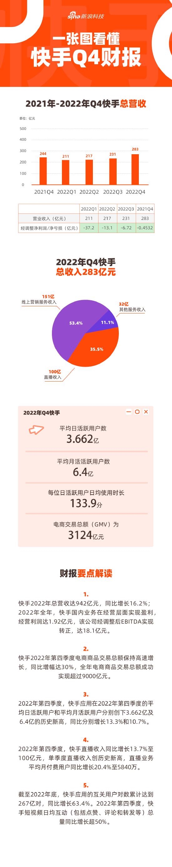 賭波：快手月活躍用戶突破6億 2022年廣告賺了490億