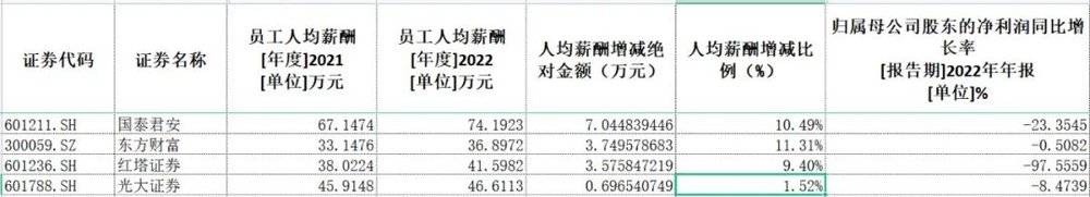 娛樂城：券商薪酧，真的降了嗎？