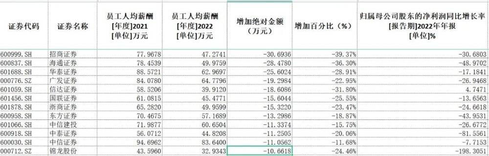 娛樂城：券商薪酧，真的降了嗎？