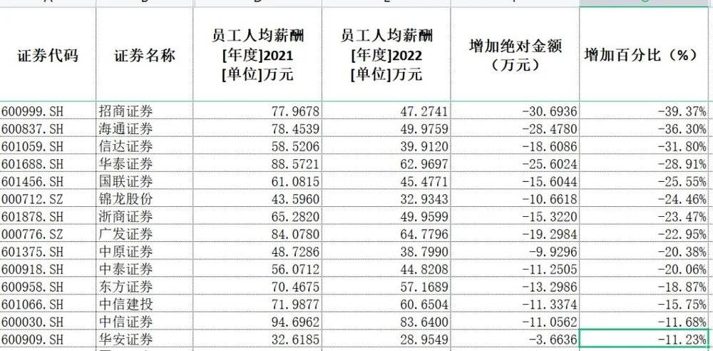 娛樂城：券商薪酧，真的降了嗎？