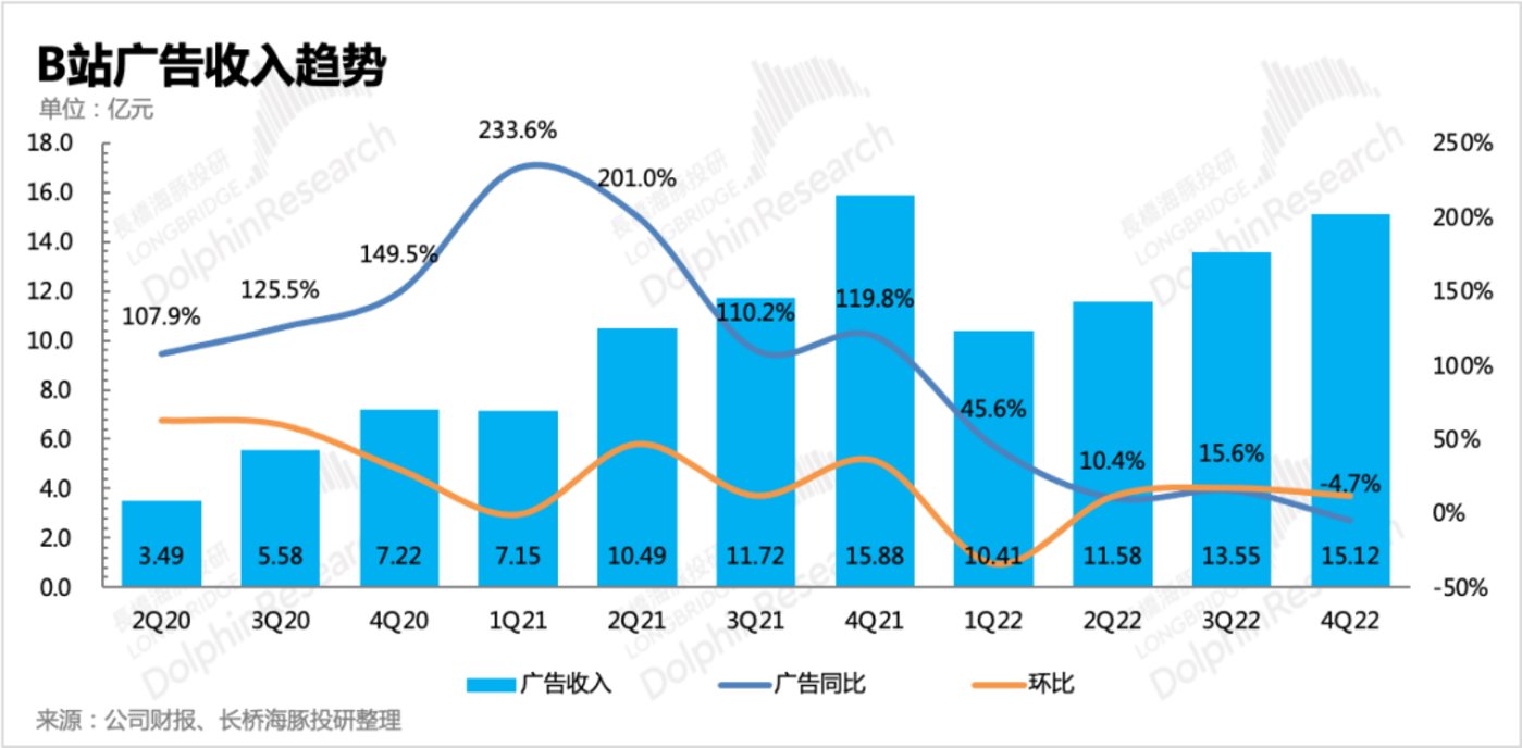 線上賭場：B站UP主停更背後，用戶衹愛拼多多？