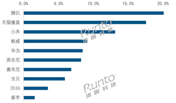 角子機：智能盒子市場要洗牌：騰訊領跑 華爲強勢入侷